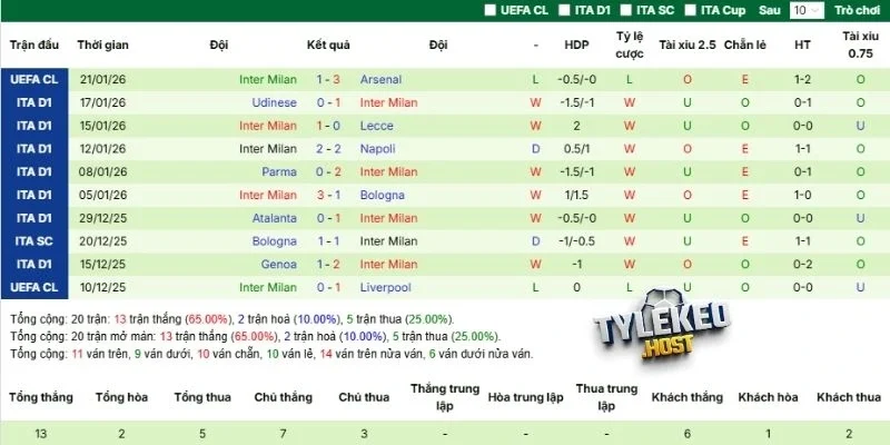 Kết quả gần nhất của đội khách Inter Milan 